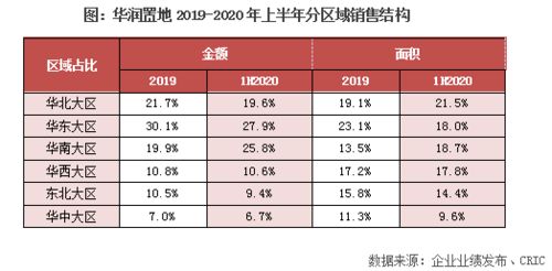華潤置地中報(bào)點(diǎn)評(píng) 加碼一二線投資布局，分拆物業(yè)管理上市助推業(yè)務(wù)協(xié)同